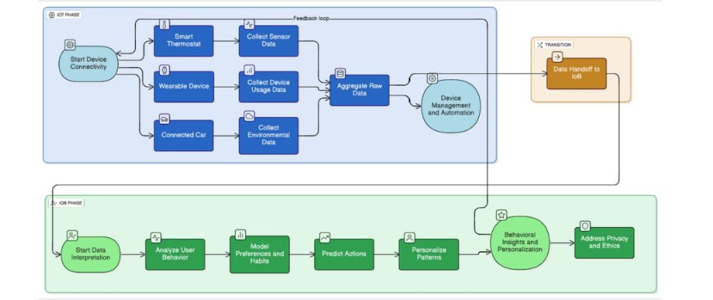 IoB and IoT convergence