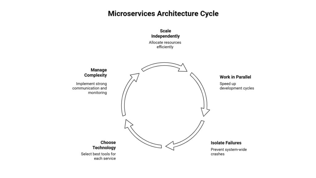 Microservices and Modular Architecture