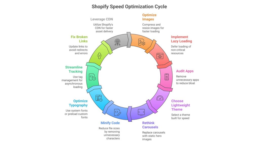 Shopify speed optimization for small businesses
