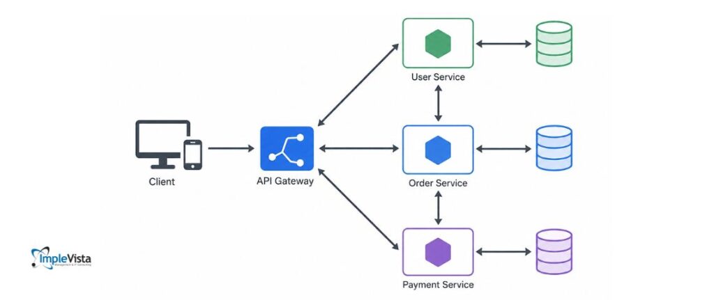 microservices communication