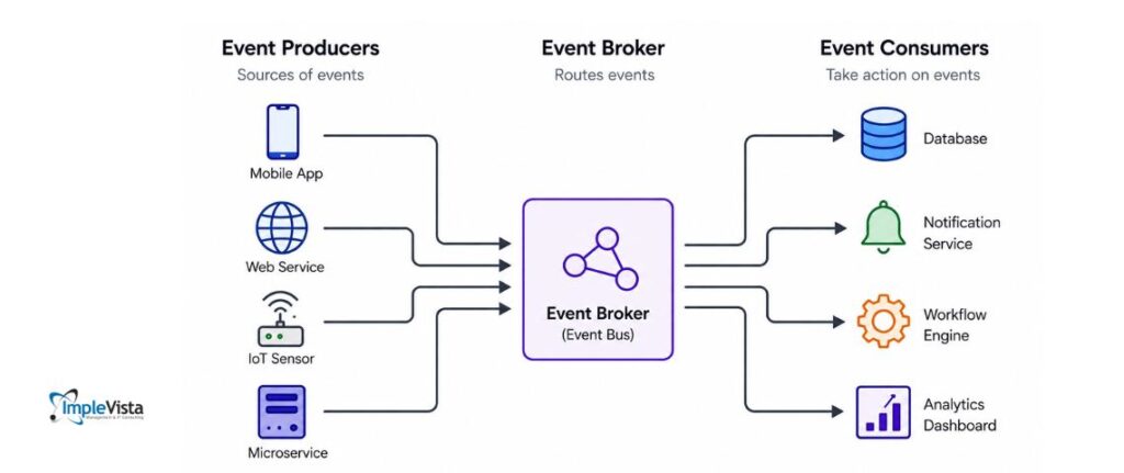 what is event driven architecture
